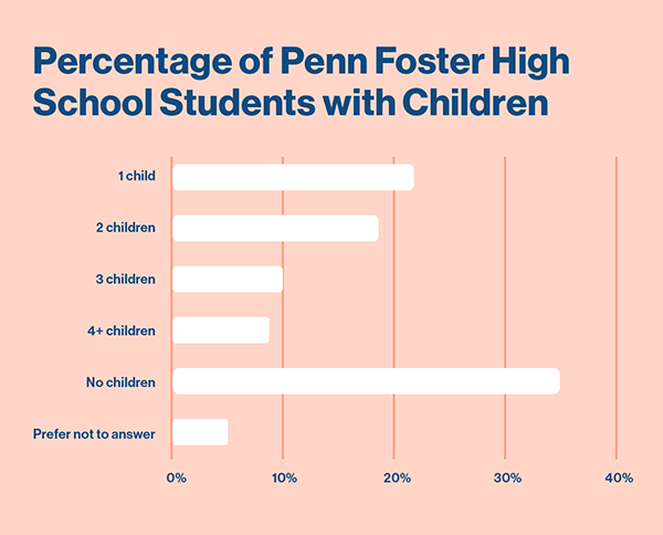 graph: percentage of Penn Foster students who have at least one child.